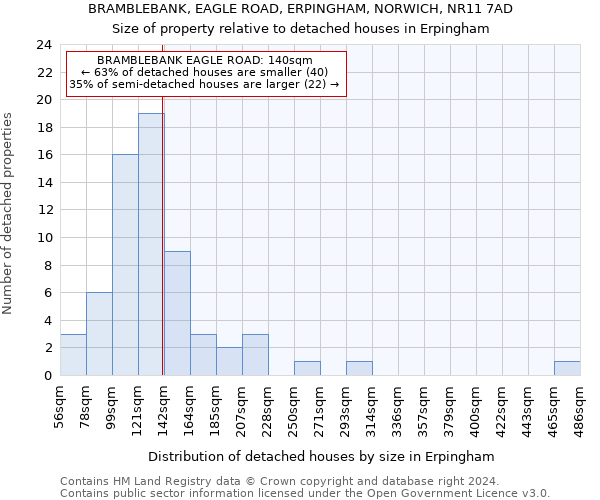 BRAMBLEBANK, EAGLE ROAD, ERPINGHAM, NORWICH, NR11 7AD: Size of property relative to detached houses in Erpingham