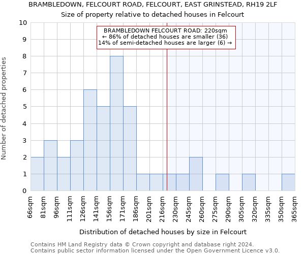 BRAMBLEDOWN, FELCOURT ROAD, FELCOURT, EAST GRINSTEAD, RH19 2LF: Size of property relative to detached houses in Felcourt