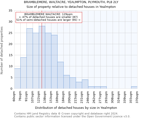 BRAMBLEMERE, WALTACRE, YEALMPTON, PLYMOUTH, PL8 2LY: Size of property relative to detached houses in Yealmpton