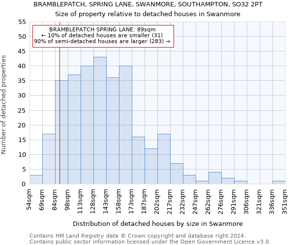 BRAMBLEPATCH, SPRING LANE, SWANMORE, SOUTHAMPTON, SO32 2PT: Size of property relative to detached houses in Swanmore