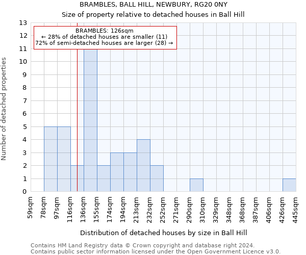 BRAMBLES, BALL HILL, NEWBURY, RG20 0NY: Size of property relative to detached houses in Ball Hill