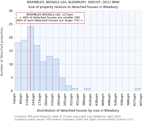 BRAMBLES, BESSELS LEA, BLEWBURY, DIDCOT, OX11 9NW: Size of property relative to detached houses in Blewbury