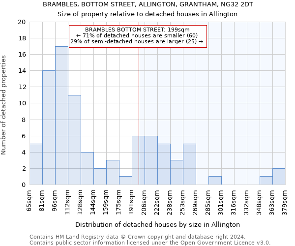 BRAMBLES, BOTTOM STREET, ALLINGTON, GRANTHAM, NG32 2DT: Size of property relative to detached houses in Allington