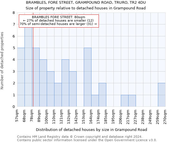 BRAMBLES, FORE STREET, GRAMPOUND ROAD, TRURO, TR2 4DU: Size of property relative to detached houses in Grampound Road