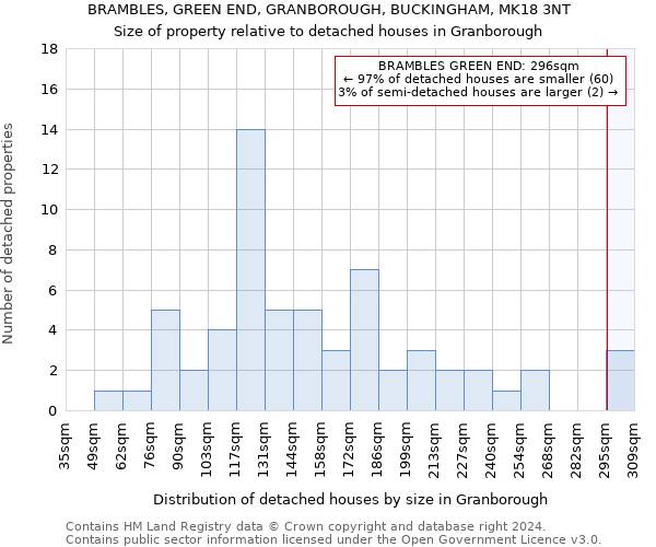 BRAMBLES, GREEN END, GRANBOROUGH, BUCKINGHAM, MK18 3NT: Size of property relative to detached houses in Granborough