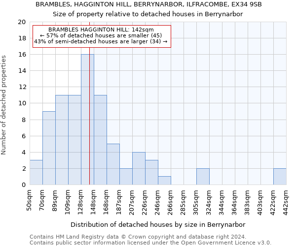 BRAMBLES, HAGGINTON HILL, BERRYNARBOR, ILFRACOMBE, EX34 9SB: Size of property relative to detached houses in Berrynarbor