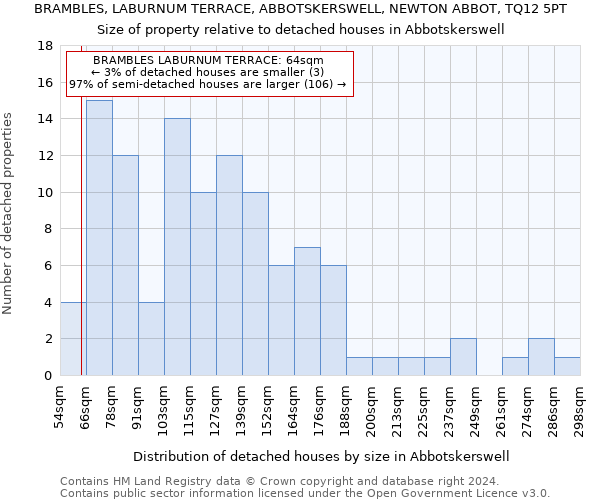 BRAMBLES, LABURNUM TERRACE, ABBOTSKERSWELL, NEWTON ABBOT, TQ12 5PT: Size of property relative to detached houses in Abbotskerswell