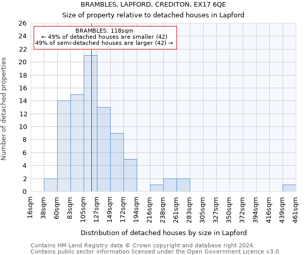 BRAMBLES, LAPFORD, CREDITON, EX17 6QE: Size of property relative to detached houses in Lapford