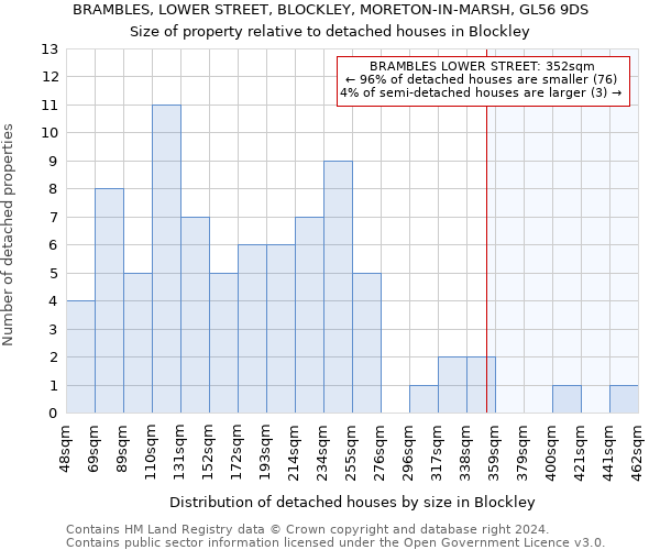 BRAMBLES, LOWER STREET, BLOCKLEY, MORETON-IN-MARSH, GL56 9DS: Size of property relative to detached houses in Blockley