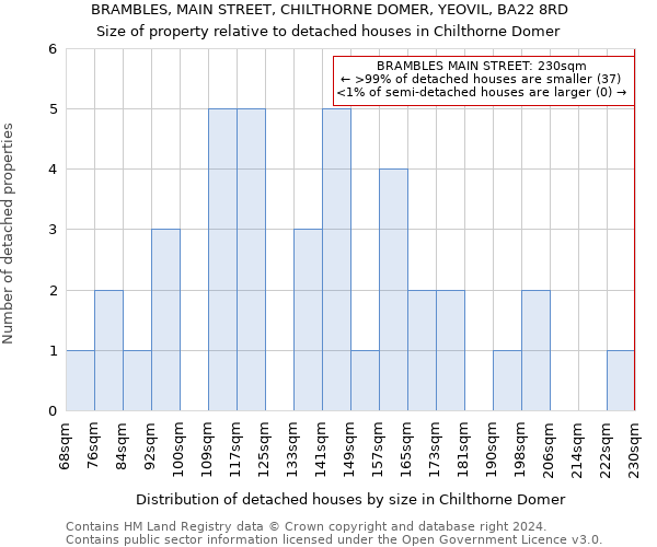 BRAMBLES, MAIN STREET, CHILTHORNE DOMER, YEOVIL, BA22 8RD: Size of property relative to detached houses in Chilthorne Domer