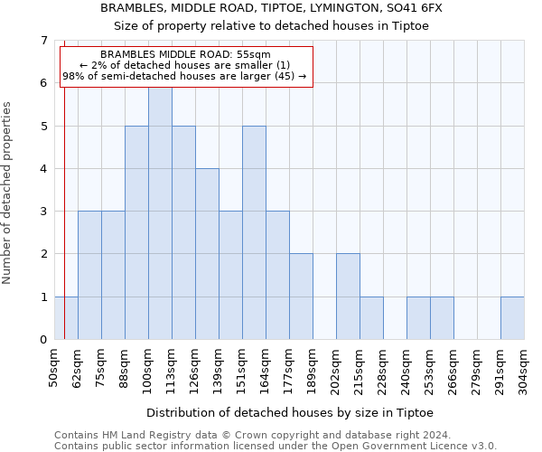 BRAMBLES, MIDDLE ROAD, TIPTOE, LYMINGTON, SO41 6FX: Size of property relative to detached houses in Tiptoe