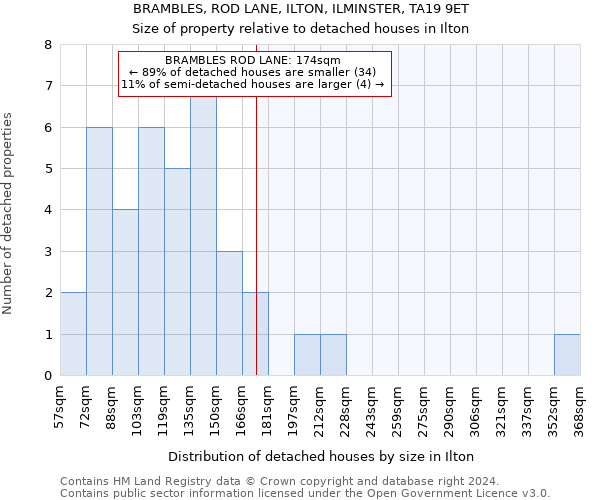 BRAMBLES, ROD LANE, ILTON, ILMINSTER, TA19 9ET: Size of property relative to detached houses in Ilton