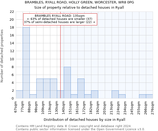 BRAMBLES, RYALL ROAD, HOLLY GREEN, WORCESTER, WR8 0PG: Size of property relative to detached houses in Ryall