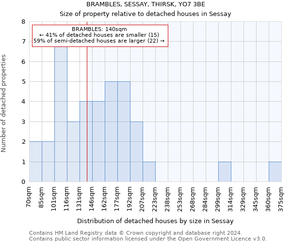 BRAMBLES, SESSAY, THIRSK, YO7 3BE: Size of property relative to detached houses in Sessay