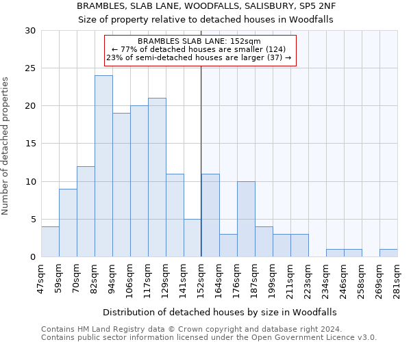 BRAMBLES, SLAB LANE, WOODFALLS, SALISBURY, SP5 2NF: Size of property relative to detached houses in Woodfalls