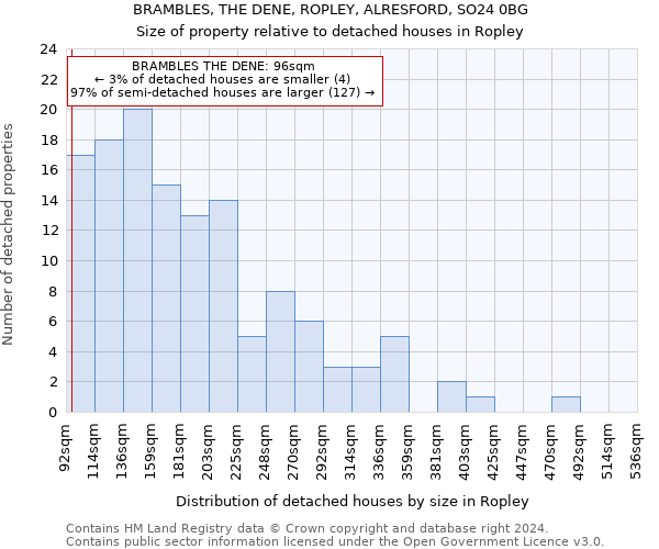 BRAMBLES, THE DENE, ROPLEY, ALRESFORD, SO24 0BG: Size of property relative to detached houses in Ropley