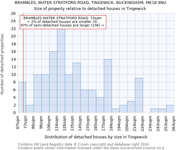 BRAMBLES, WATER STRATFORD ROAD, TINGEWICK, BUCKINGHAM, MK18 4NU: Size of property relative to detached houses in Tingewick