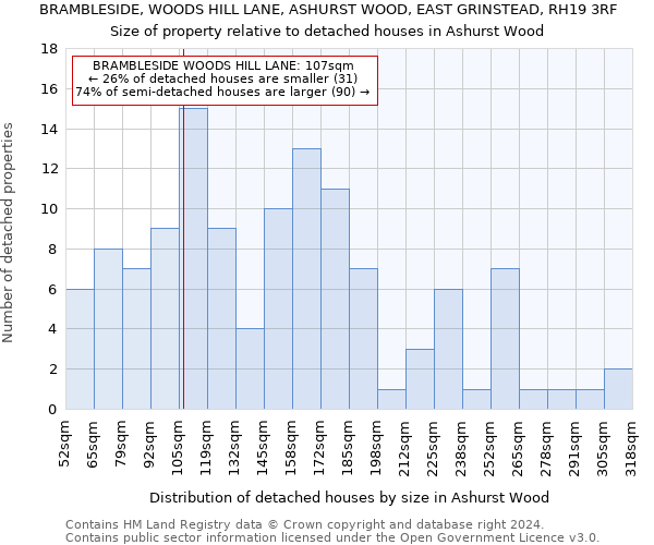 BRAMBLESIDE, WOODS HILL LANE, ASHURST WOOD, EAST GRINSTEAD, RH19 3RF: Size of property relative to detached houses in Ashurst Wood