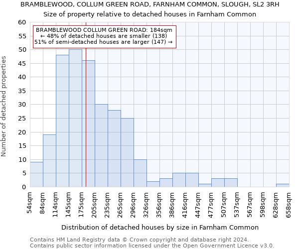 BRAMBLEWOOD, COLLUM GREEN ROAD, FARNHAM COMMON, SLOUGH, SL2 3RH: Size of property relative to detached houses in Farnham Common