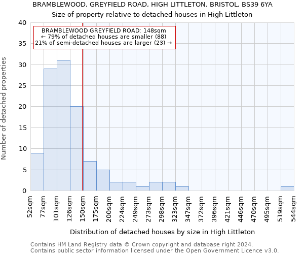 BRAMBLEWOOD, GREYFIELD ROAD, HIGH LITTLETON, BRISTOL, BS39 6YA: Size of property relative to detached houses in High Littleton