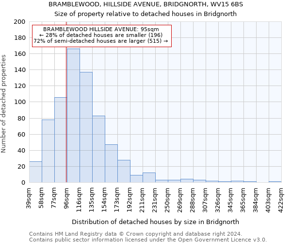 BRAMBLEWOOD, HILLSIDE AVENUE, BRIDGNORTH, WV15 6BS: Size of property relative to detached houses in Bridgnorth