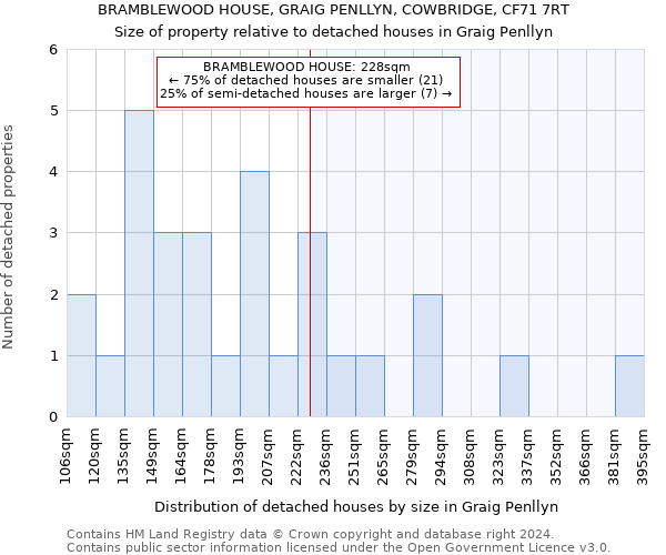 BRAMBLEWOOD HOUSE, GRAIG PENLLYN, COWBRIDGE, CF71 7RT: Size of property relative to detached houses in Graig Penllyn