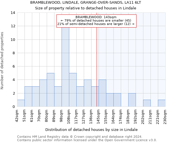 BRAMBLEWOOD, LINDALE, GRANGE-OVER-SANDS, LA11 6LT: Size of property relative to detached houses in Lindale