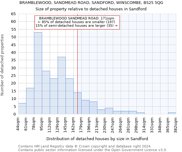 BRAMBLEWOOD, SANDMEAD ROAD, SANDFORD, WINSCOMBE, BS25 5QG: Size of property relative to detached houses in Sandford