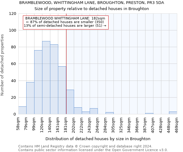 BRAMBLEWOOD, WHITTINGHAM LANE, BROUGHTON, PRESTON, PR3 5DA: Size of property relative to detached houses in Broughton