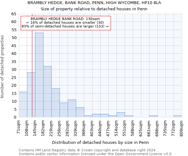 BRAMBLY HEDGE, BANK ROAD, PENN, HIGH WYCOMBE, HP10 8LA: Size of property relative to detached houses in Penn