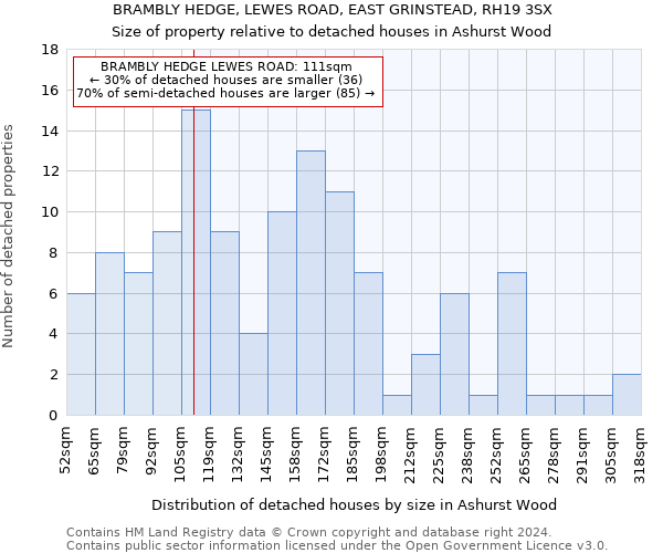 BRAMBLY HEDGE, LEWES ROAD, EAST GRINSTEAD, RH19 3SX: Size of property relative to detached houses in Ashurst Wood