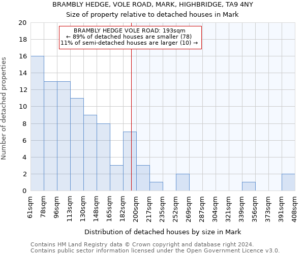 BRAMBLY HEDGE, VOLE ROAD, MARK, HIGHBRIDGE, TA9 4NY: Size of property relative to detached houses in Mark