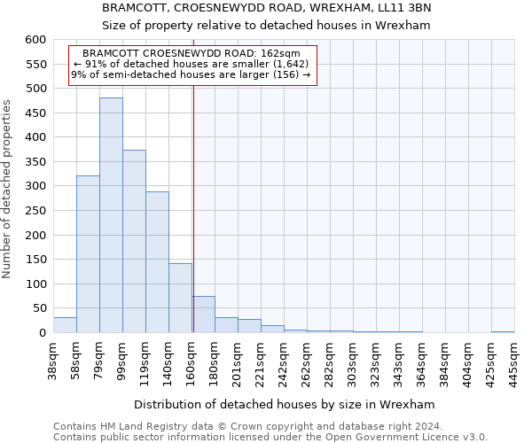 BRAMCOTT, CROESNEWYDD ROAD, WREXHAM, LL11 3BN: Size of property relative to detached houses in Wrexham