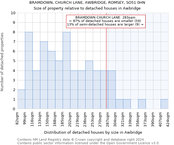 BRAMDOWN, CHURCH LANE, AWBRIDGE, ROMSEY, SO51 0HN: Size of property relative to detached houses in Awbridge