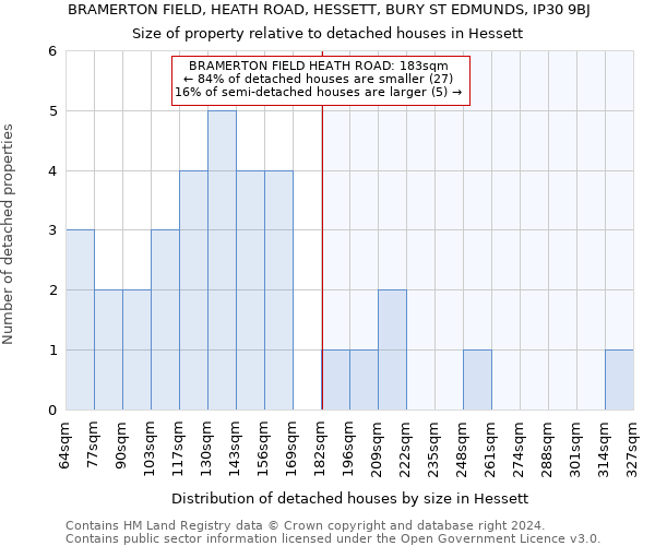 BRAMERTON FIELD, HEATH ROAD, HESSETT, BURY ST EDMUNDS, IP30 9BJ: Size of property relative to detached houses in Hessett