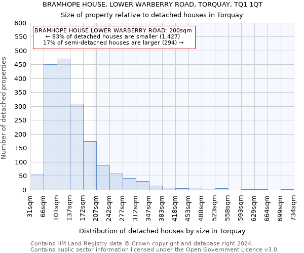 BRAMHOPE HOUSE, LOWER WARBERRY ROAD, TORQUAY, TQ1 1QT: Size of property relative to detached houses in Torquay