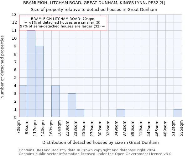 BRAMLEIGH, LITCHAM ROAD, GREAT DUNHAM, KING'S LYNN, PE32 2LJ: Size of property relative to detached houses in Great Dunham