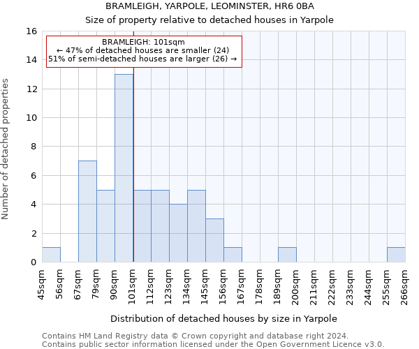 BRAMLEIGH, YARPOLE, LEOMINSTER, HR6 0BA: Size of property relative to detached houses in Yarpole