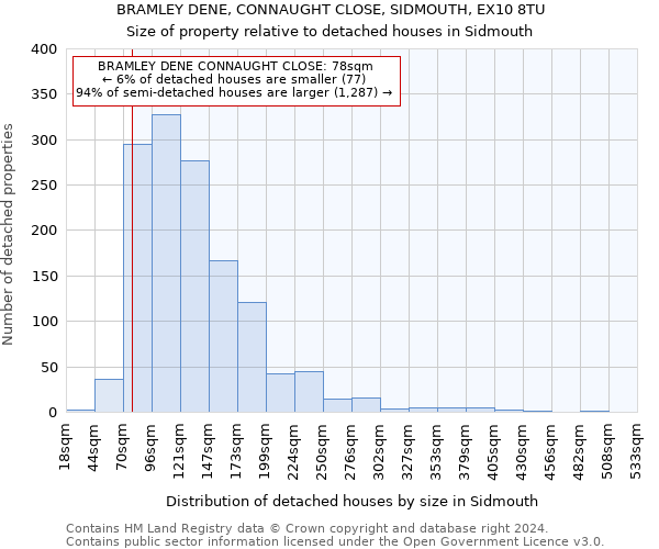 BRAMLEY DENE, CONNAUGHT CLOSE, SIDMOUTH, EX10 8TU: Size of property relative to detached houses in Sidmouth