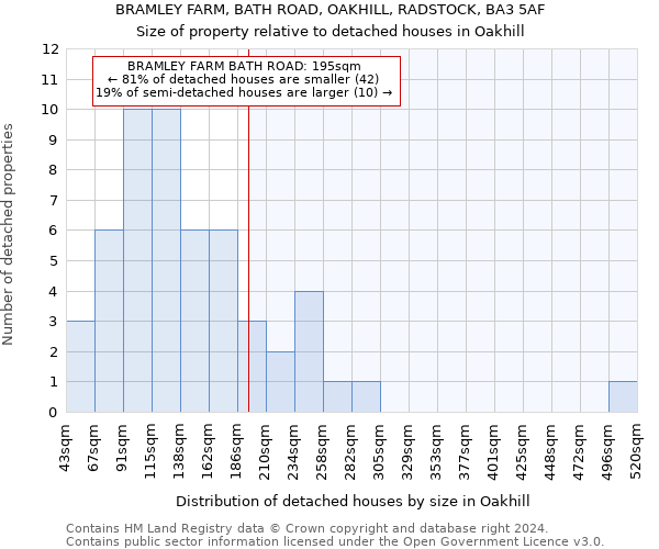 BRAMLEY FARM, BATH ROAD, OAKHILL, RADSTOCK, BA3 5AF: Size of property relative to detached houses in Oakhill