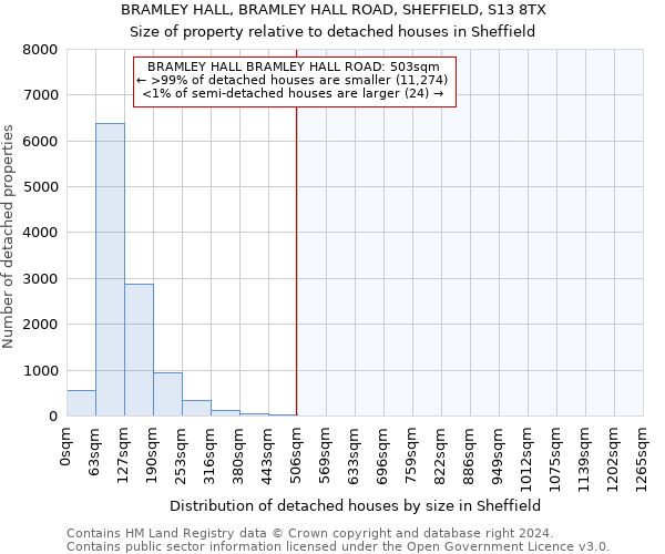 BRAMLEY HALL, BRAMLEY HALL ROAD, SHEFFIELD, S13 8TX: Size of property relative to detached houses in Sheffield