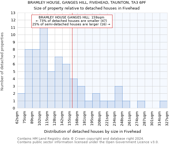 BRAMLEY HOUSE, GANGES HILL, FIVEHEAD, TAUNTON, TA3 6PF: Size of property relative to detached houses in Fivehead