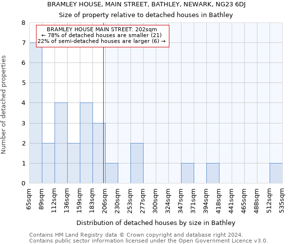 BRAMLEY HOUSE, MAIN STREET, BATHLEY, NEWARK, NG23 6DJ: Size of property relative to detached houses in Bathley