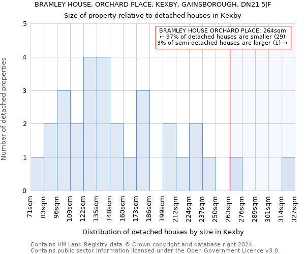 BRAMLEY HOUSE, ORCHARD PLACE, KEXBY, GAINSBOROUGH, DN21 5JF: Size of property relative to detached houses in Kexby