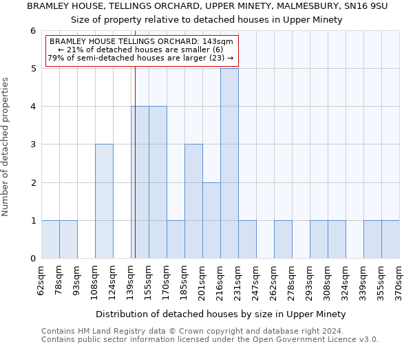 BRAMLEY HOUSE, TELLINGS ORCHARD, UPPER MINETY, MALMESBURY, SN16 9SU: Size of property relative to detached houses in Upper Minety