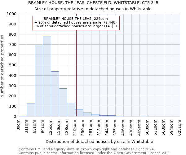 BRAMLEY HOUSE, THE LEAS, CHESTFIELD, WHITSTABLE, CT5 3LB: Size of property relative to detached houses in Whitstable