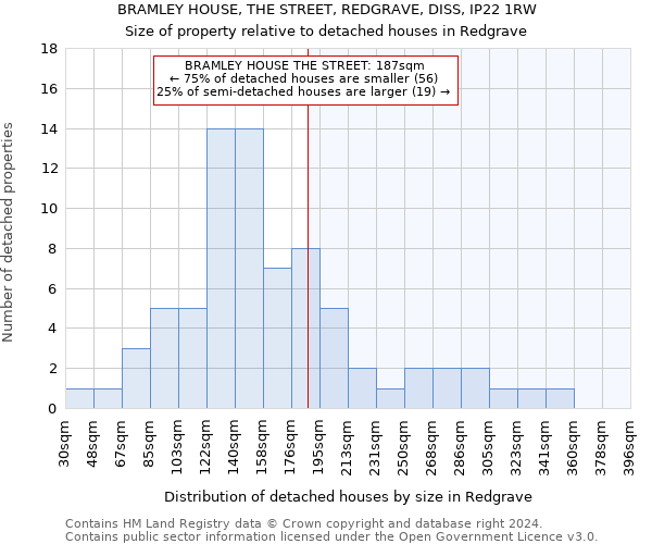 BRAMLEY HOUSE, THE STREET, REDGRAVE, DISS, IP22 1RW: Size of property relative to detached houses in Redgrave