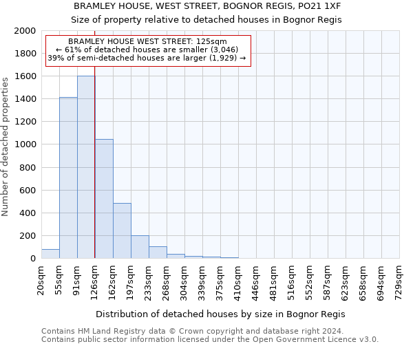 BRAMLEY HOUSE, WEST STREET, BOGNOR REGIS, PO21 1XF: Size of property relative to detached houses in Bognor Regis