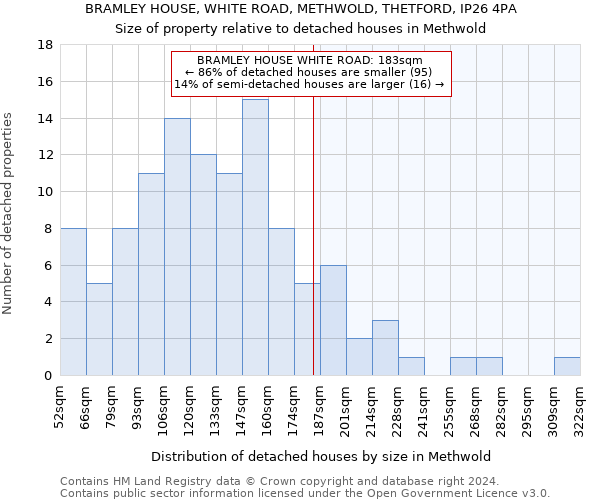 BRAMLEY HOUSE, WHITE ROAD, METHWOLD, THETFORD, IP26 4PA: Size of property relative to detached houses in Methwold