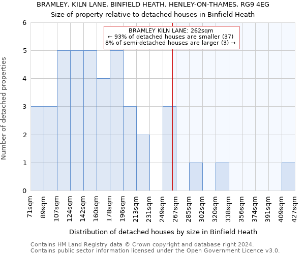 BRAMLEY, KILN LANE, BINFIELD HEATH, HENLEY-ON-THAMES, RG9 4EG: Size of property relative to detached houses in Binfield Heath